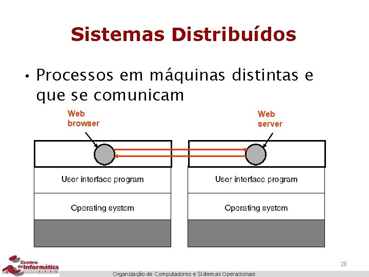 Sistemas Distribuídos • Processos em máquinas distintas e que se comunicam Web browser Web