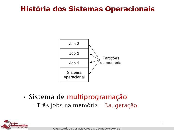 História dos Sistemas Operacionais • Sistema de multiprogramação – Três jobs na memória –