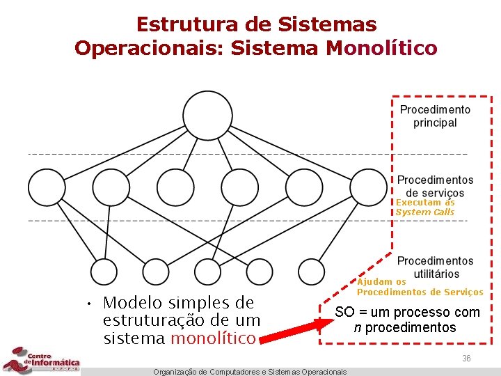 Estrutura de Sistemas Operacionais: Sistema Monolítico Executam as System Calls • Modelo simples de