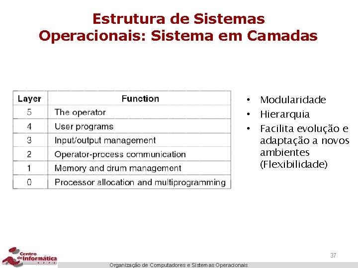 Estrutura de Sistemas Operacionais: Sistema em Camadas • Modularidade • Hierarquia • Facilita evolução
