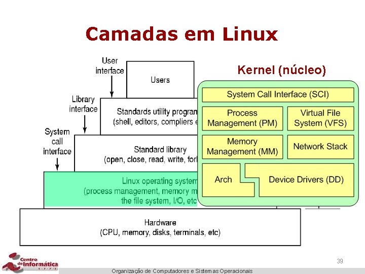 Camadas em Linux Kernel (núcleo) 39 Organização de Computadores e Sistemas Operacionais 