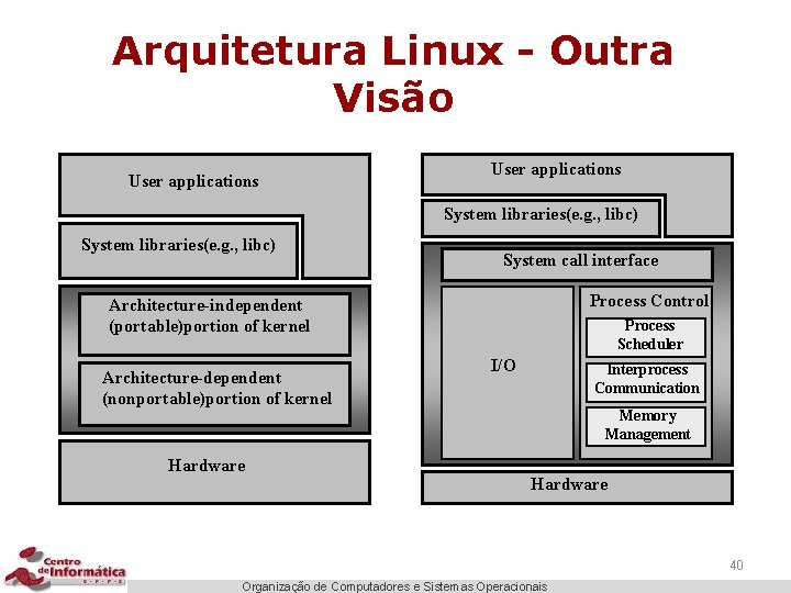 Arquitetura Linux - Outra Visão User applications System libraries(e. g. , libc) System call