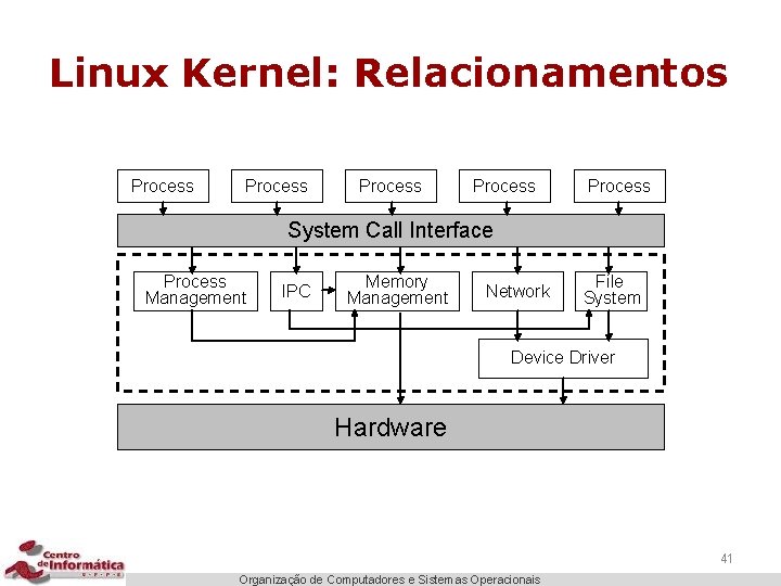 Linux Kernel: Relacionamentos Process Process System Call Interface Process Management IPC Memory Management Network