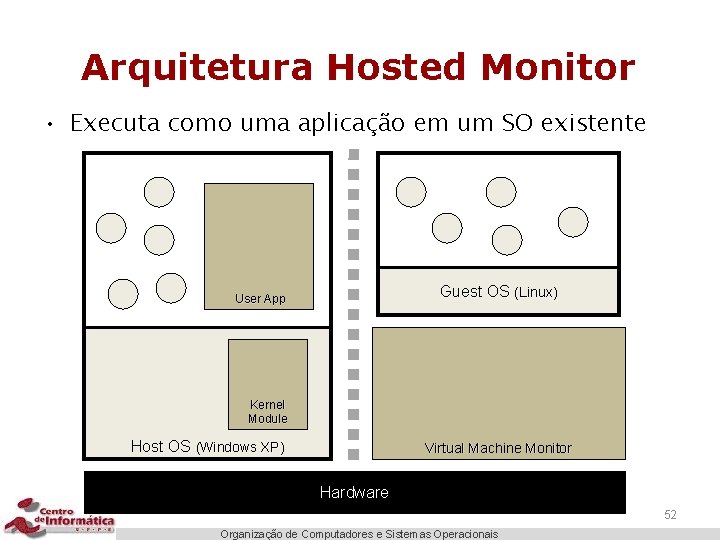 Arquitetura Hosted Monitor • Executa como uma aplicação em um SO existente Guest OS