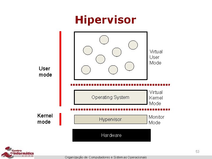 Hipervisor Virtual User Mode User mode Kernel mode Operating System Virtual Kernel Mode Hypervisor