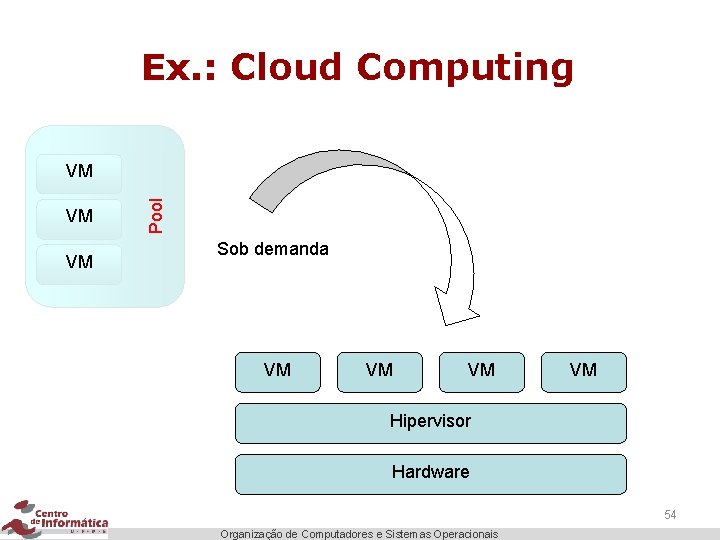 Ex. : Cloud Computing VM VM Pool VM Sob demanda VM VM Hipervisor Hardware