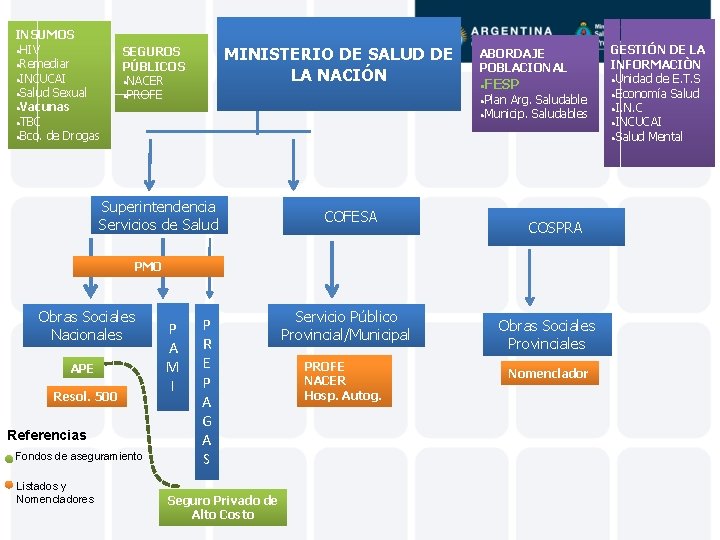 INSUMOS ●HIV ●Remediar ●INCUCAI ●Salud Sexual ●Vacunas ●TBC ●Bco. de Drogas MINISTERIO DE SALUD