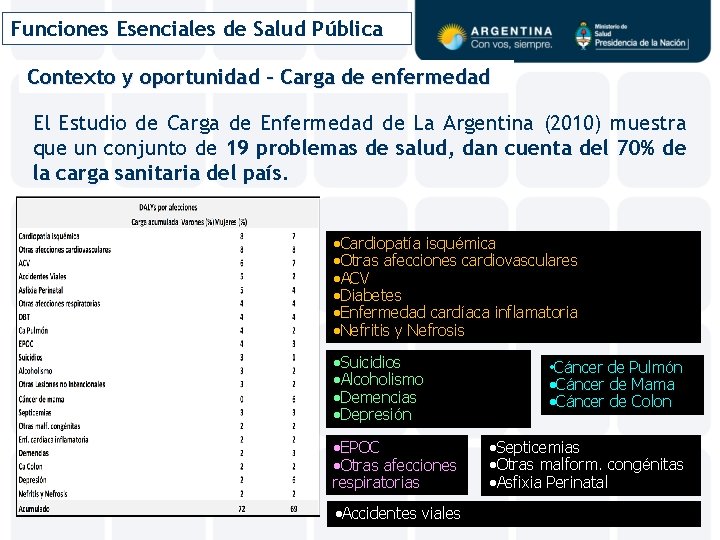 Funciones Esenciales de Salud Pública Contexto y oportunidad – Carga de enfermedad El Estudio