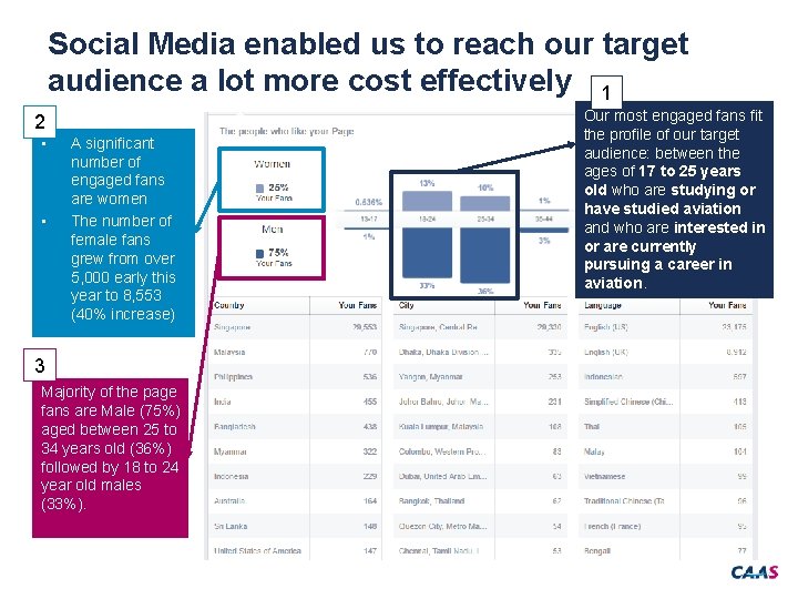 Social Media enabled us to reach our target audience a lot more cost effectively