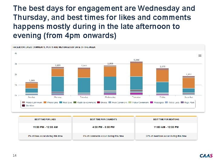 The best days for engagement are Wednesday and Thursday, and best times for likes