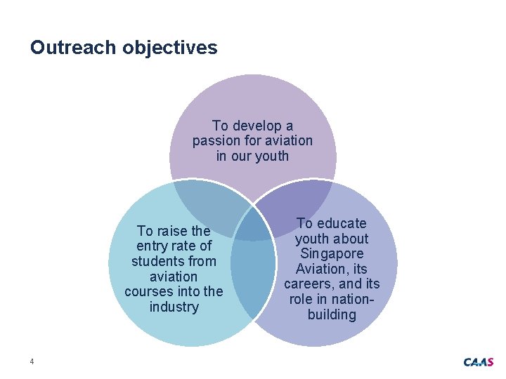 Outreach objectives To develop a passion for aviation in our youth To raise the