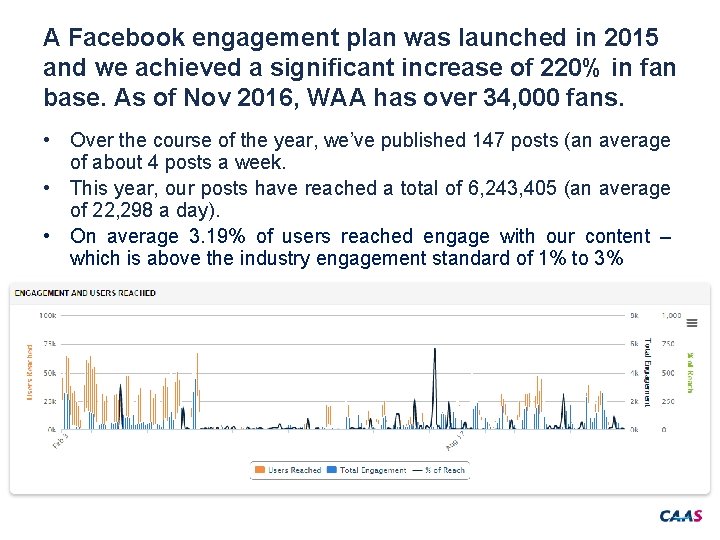A Facebook engagement plan was launched in 2015 and we achieved a significant increase