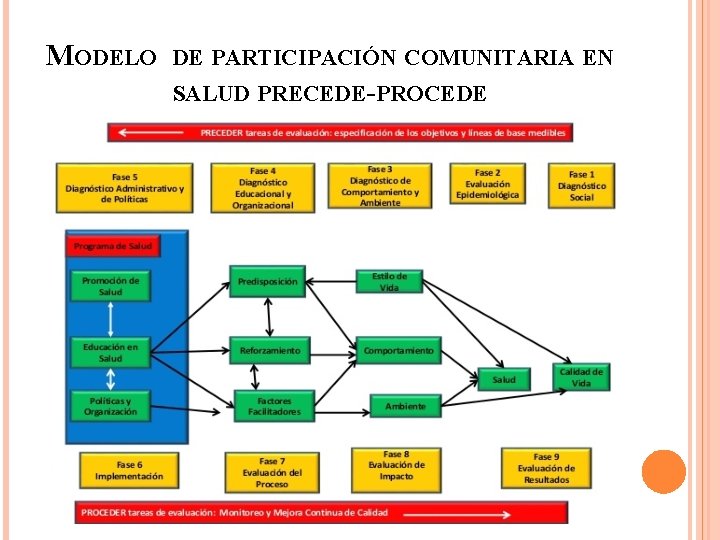 MODELO DE PARTICIPACIÓN COMUNITARIA EN SALUD PRECEDE-PROCEDE 