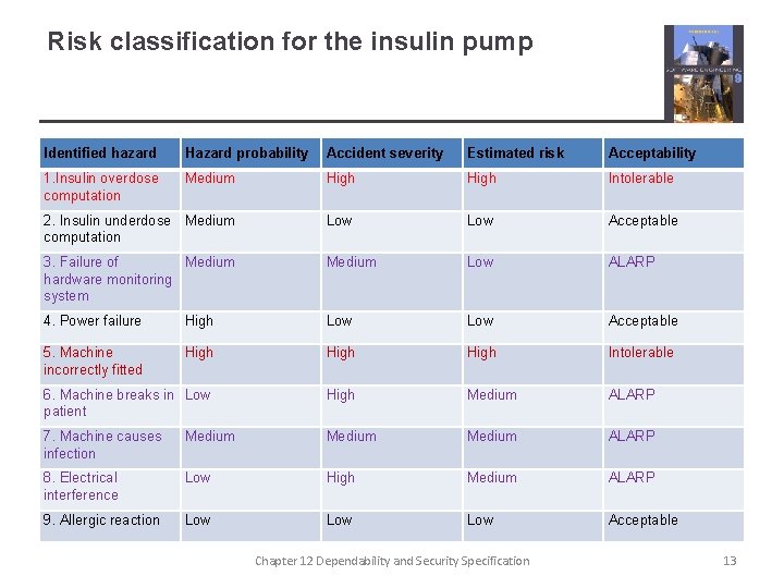 Risk classification for the insulin pump Identified hazard Hazard probability Accident severity Estimated risk