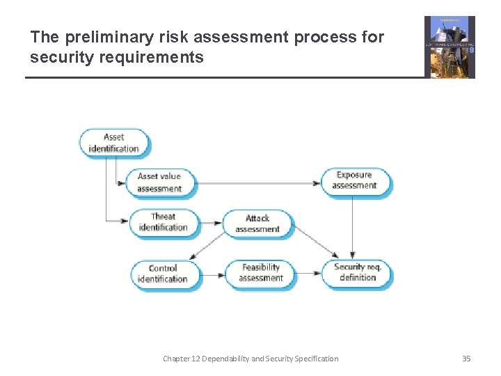 The preliminary risk assessment process for security requirements Chapter 12 Dependability and Security Specification