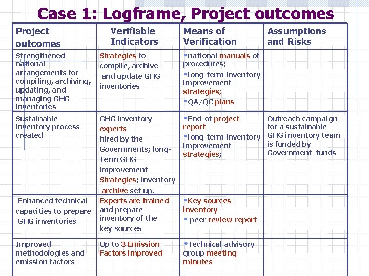 Case 1: Logframe, Project outcomes Verifiable Indicators Means of Verification Strengthened national arrangements for