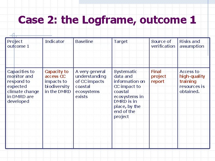Case 2: the Logframe, outcome 1 Project outcome 1 Indicator Baseline Target Source of