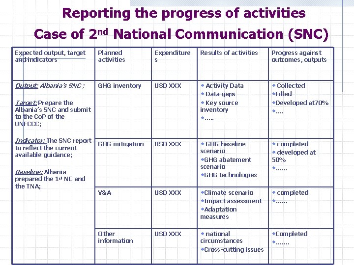 Reporting the progress of activities Case of 2 nd National Communication (SNC) Expected output,