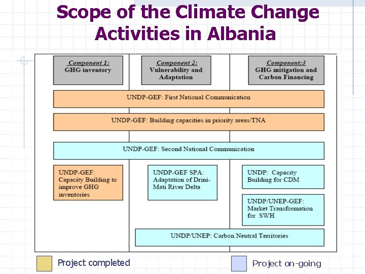 Scope of the Climate Change Activities in Albania Project completed Project on-going 