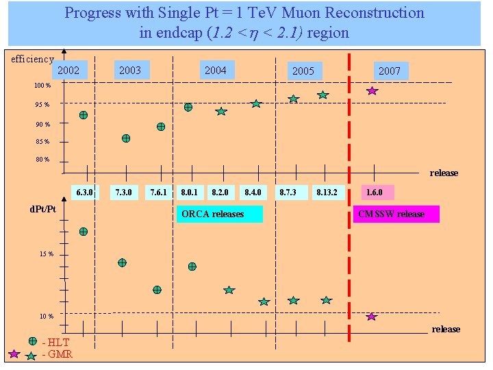 Progress with Single Pt = 1 Te. V Muon Reconstruction in endcap (1. 2