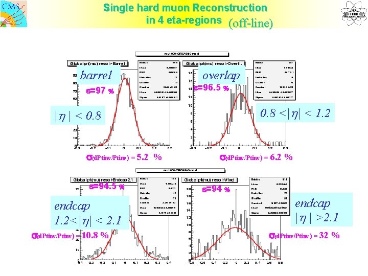 Single hard muon Reconstruction in 4 eta-regions (off-line) barrel e=97 % overlap e=96. 5