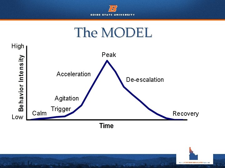 The MODEL High Peak Acceleration De-escalation Agitation Low Calm Trigger Recovery 4 