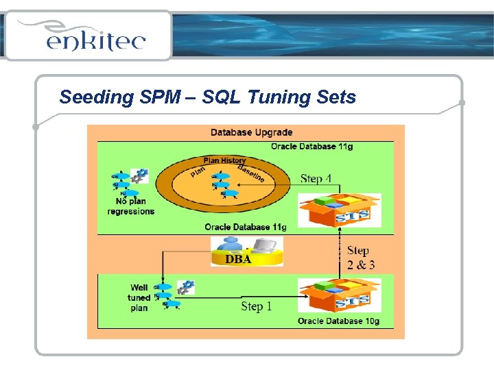Seeding SPM – SQL Tuning Sets 