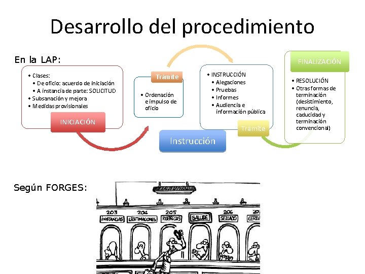 Desarrollo del procedimiento En la LAP: • Clases: • De oficio: acuerdo de iniciación