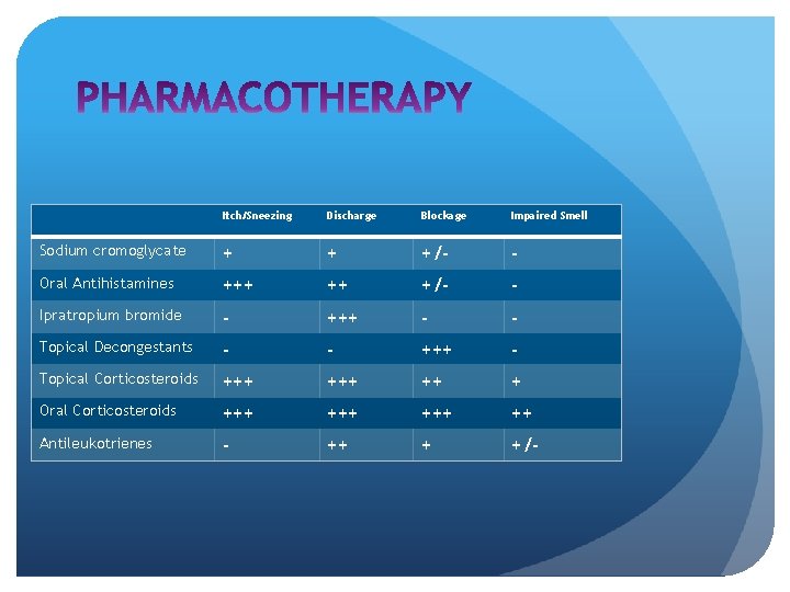 Itch/Sneezing Discharge Blockage Impaired Smell Sodium cromoglycate + + +/- - Oral Antihistamines +++