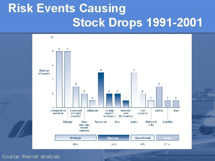 Risk Events Causing Stock Drops 1991 -2001 Source: Mercer analysis 