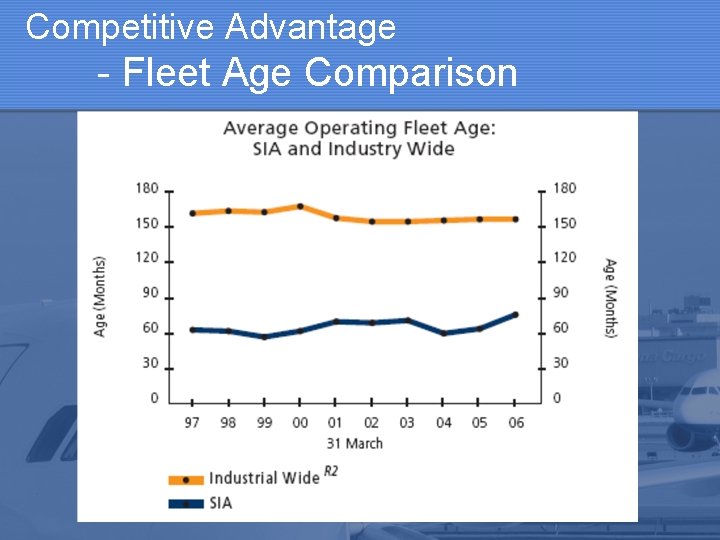 Competitive Advantage - Fleet Age Comparison 