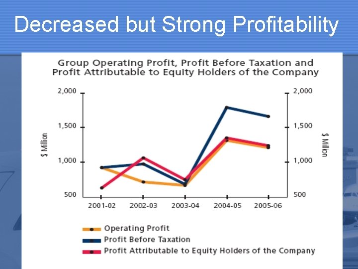 Decreased but Strong Profitability 