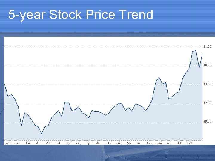5 -year Stock Price Trend 