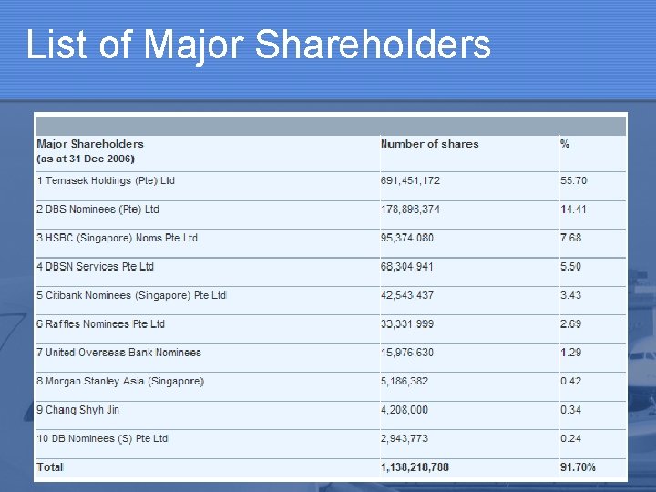 List of Major Shareholders 