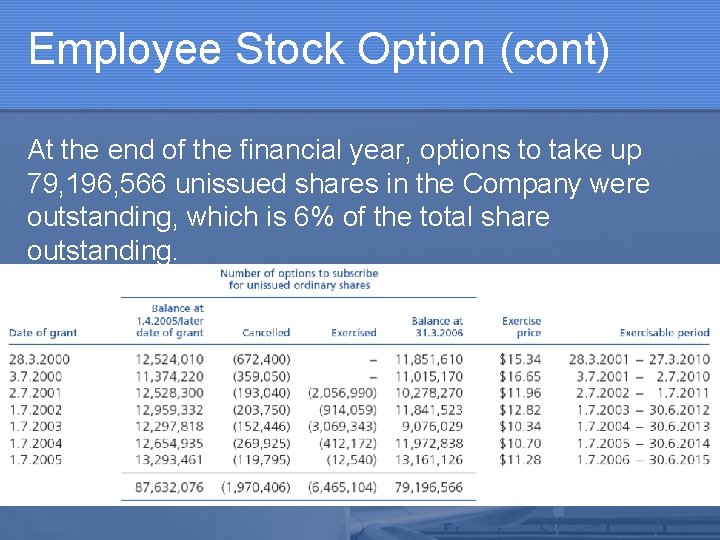 Employee Stock Option (cont) At the end of the financial year, options to take