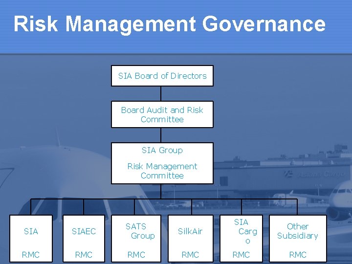 Risk Management Governance SIA Board of Directors Board Audit and Risk Committee SIA Group