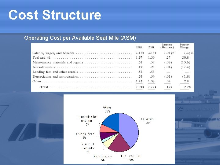 Cost Structure Operating Cost per Available Seat Mile (ASM) 