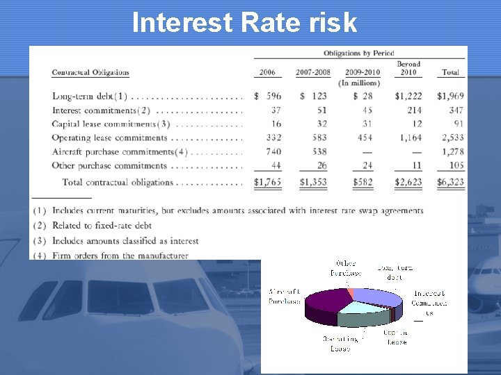 Interest Rate risk 