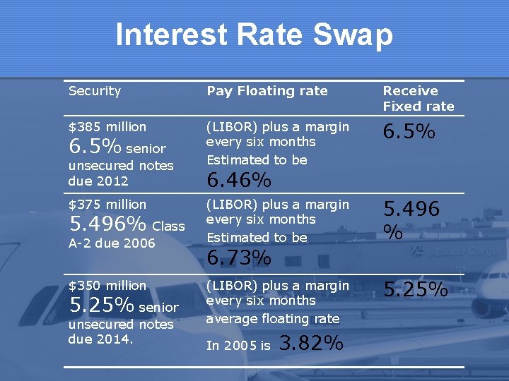 Interest Rate Swap Security Pay Floating rate Receive Fixed rate $385 million (LIBOR) plus