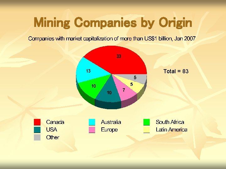 Mining Companies by Origin Total = 83 