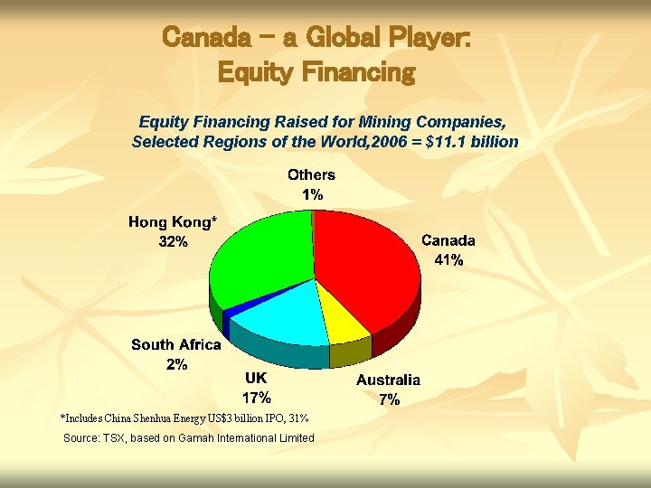 Canada - a Global Player: Equity Financing Raised for Mining Companies, Selected Regions of