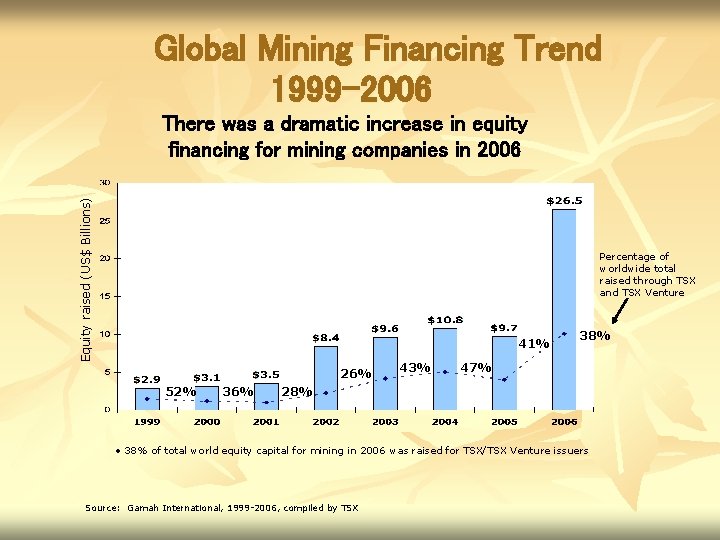 Global Mining Financing Trend 1999 -2006 Equity raised (US$ Billions) There was a dramatic