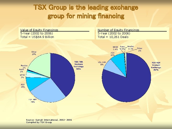 TSX Group is the leading exchange group for mining financing Value of Equity Financings