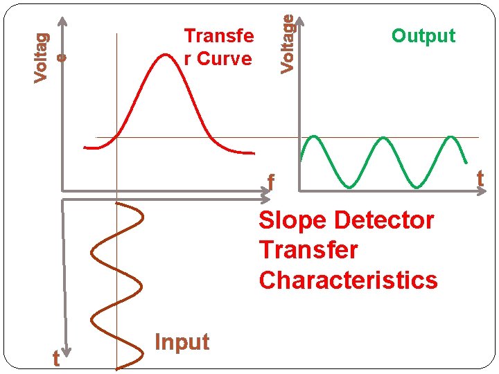 Voltage Voltag e Transfe r Curve Output f Slope Detector Transfer Characteristics t Input