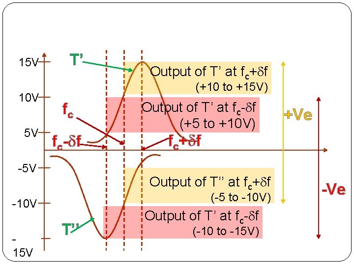 15 V 10 V 5 V T’ (+10 to +15 V) fc fc- f
