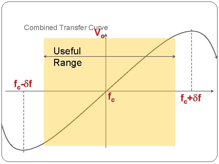 Combined Transfer Curve Vo Useful Range fc- f fc fc+ f 