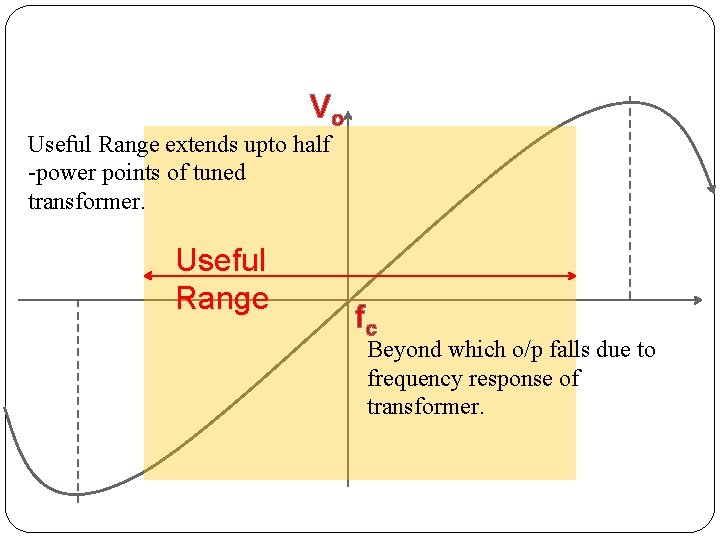 Vo Useful Range extends upto half -power points of tuned transformer. Useful Range fc