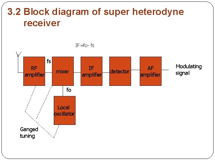 3. 2 Block diagram of super heterodyne receiver IF=fo- fs fs RF amplifier mixer