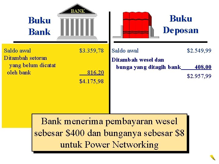 BANK Buku Bank Saldo awal Ditambah setoran yang belum dicatat oleh bank $3. 359,