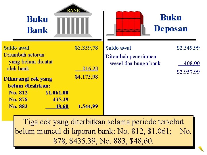 BANK Buku Bank Saldo awal Ditambah setoran yang belum dicatat oleh bank Dikurangi cek